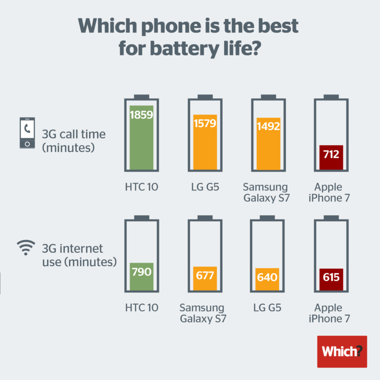 El IPhone 7 muy por debajo de sus rivales en la duración de la batería