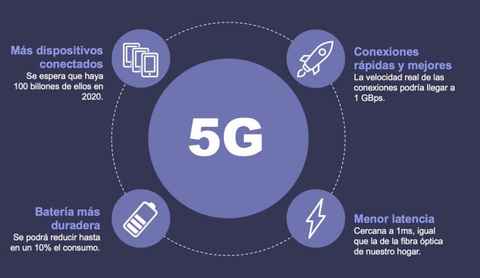 En qué se diferencia la red 5G de la 4G? Así cambiaría el uso de