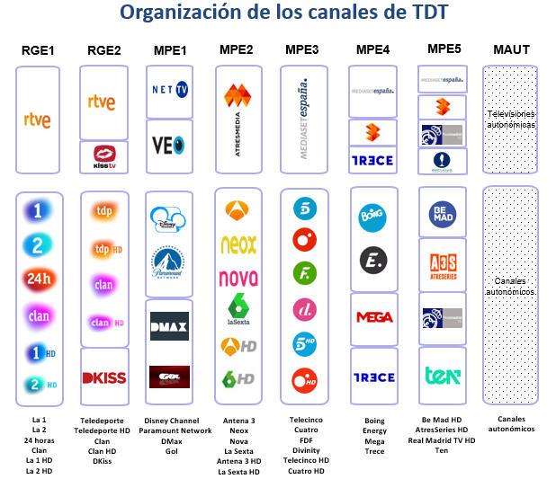La TDT en España (2024): todos los canales y cómo verlos tanto si tienes  antena de TV como si no