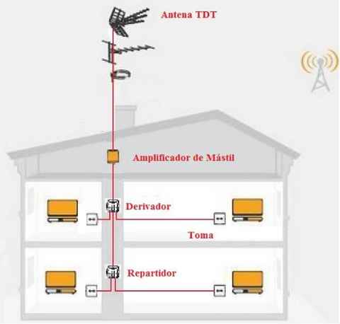 Instalación TDT con decodificador y antena