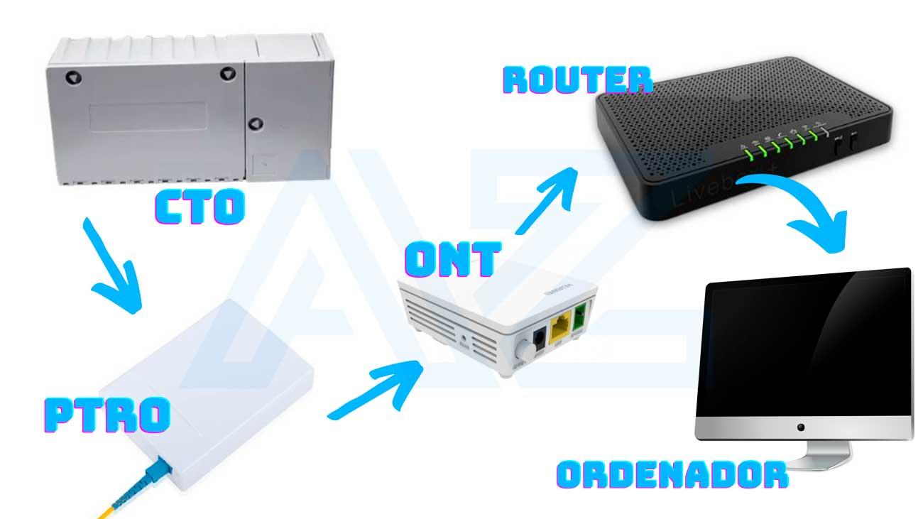 Qué es la ONT y Router? - Internet por Fibra Óptica