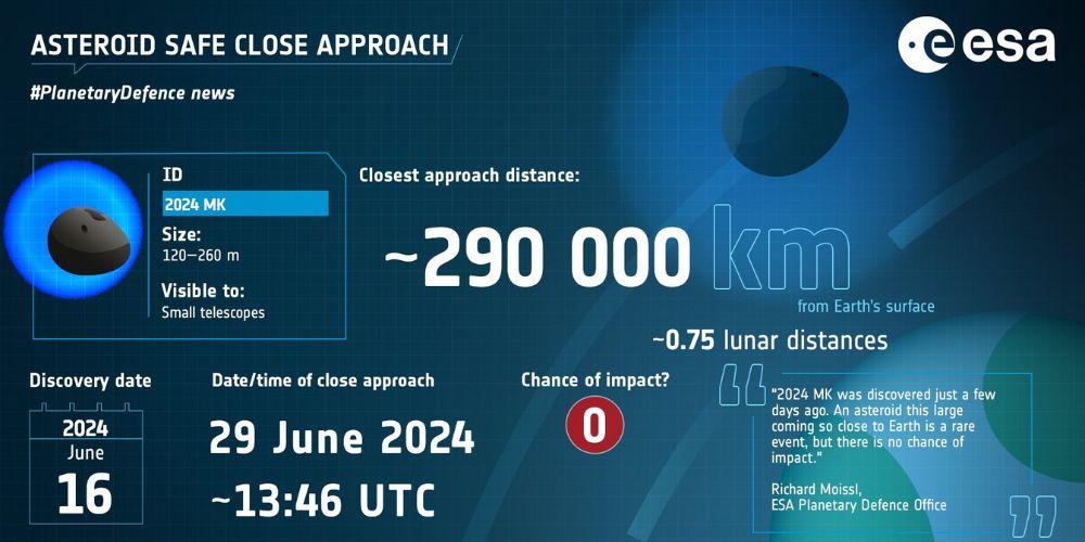 Previsión del paso del asteroide 2024 MK