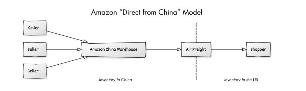 Sistema que Amazon podría utilizar para vender directamente desde China