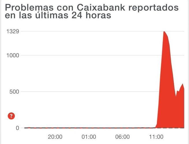 Problems accessing CaixaBank