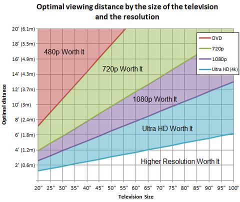Distancia a la que ver una TV de 40